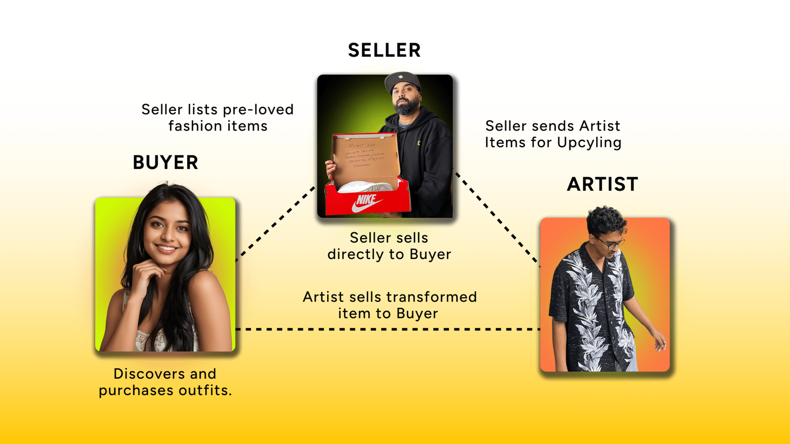Diagram of the three-way marketplace: the seller lists pre-loved items and can send them to an artist for upcycling, the artist sells the transformed item on, and the buyer can purchase from either side.