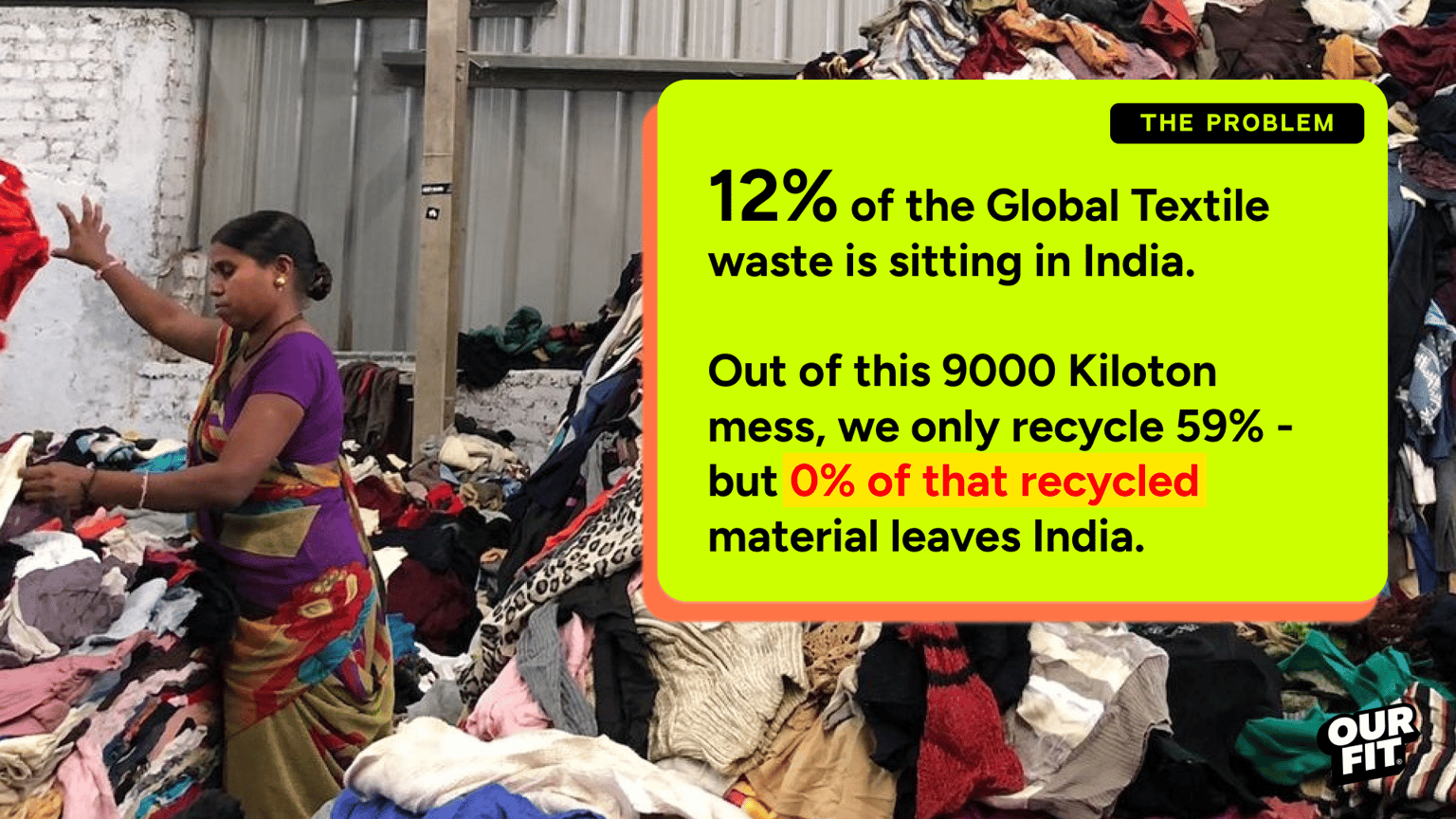 Problem board: 12% of global textile waste sits in India; 59% of the 9,000-kiloton pile is recycled, and 0% of that recycled material leaves the country.
