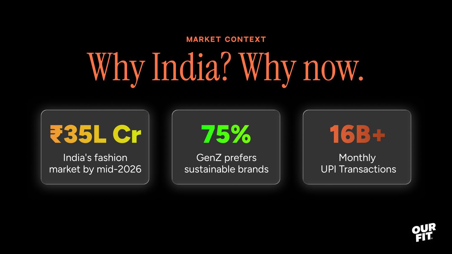 Market context board: India's fashion market at ₹35 lakh crore by mid-2026, 75% of Gen Z preferring sustainable brands, and 16 billion-plus monthly UPI transactions.